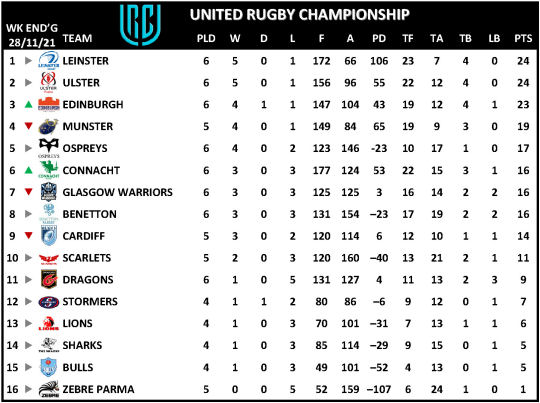 URC Week 6